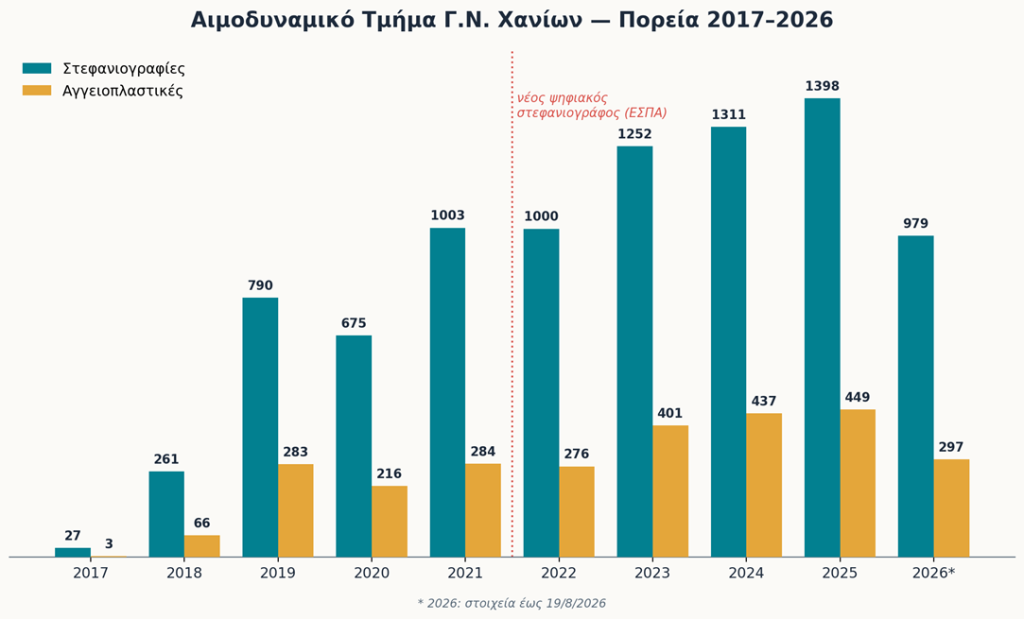 Χανιά: Επιτυχής πρωτοποριακή επέμβαση σε 74χρονο με σοβαρή καρδιοπάθεια