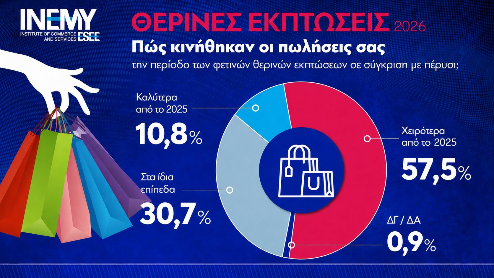 Αποτελέσματα Θερινών Εκπτώσεων 2026 – Η κατανάλωση επικεντρώθηκε στα απολύτως απαραίτητα