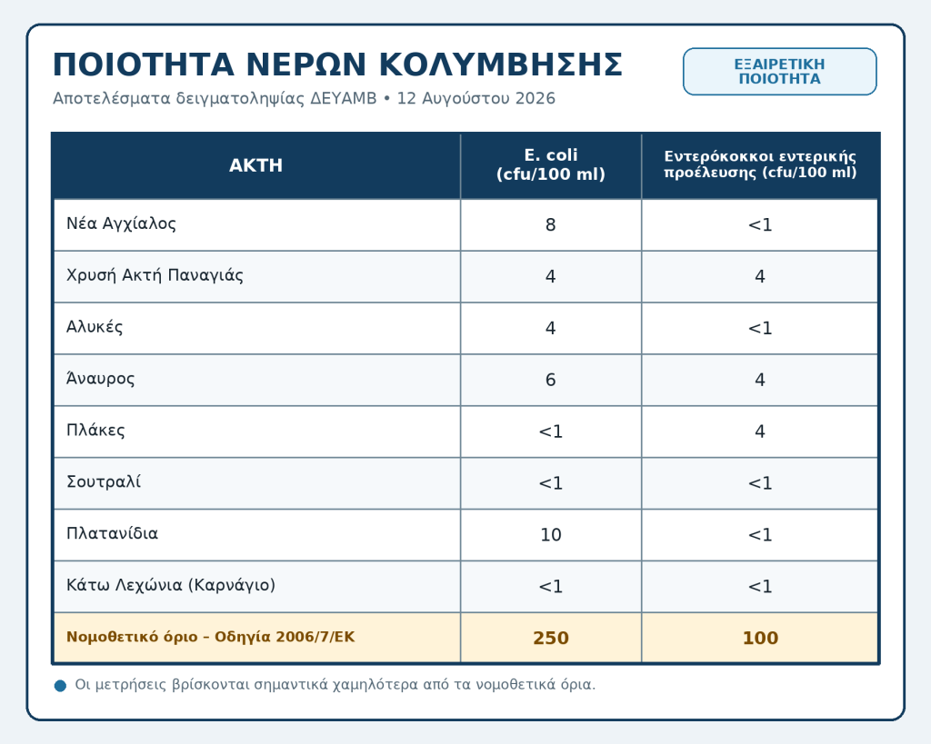 Εξαιρετικής ποιότητας τα νερά στις ακτές του Βόλου δηλώνει η ΔΕΥΑΜΒ