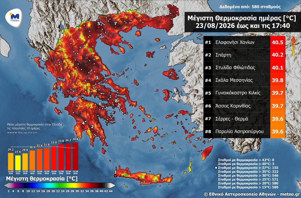 METEO/Eθνικό Αστεροσκοπείο Αθηνών: Ξεπέρασε τους 40 βαθμούς η θερμοκρασία – Στο Ελαφονήσι Χανίων η υψηλότερη