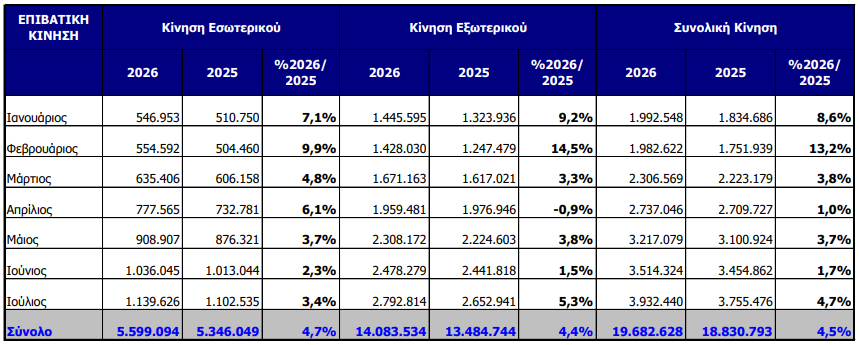 Άνοδος στην επιβατική κίνηση του Ιουλίου στο «Ελευθέριος Βενιζέλος»