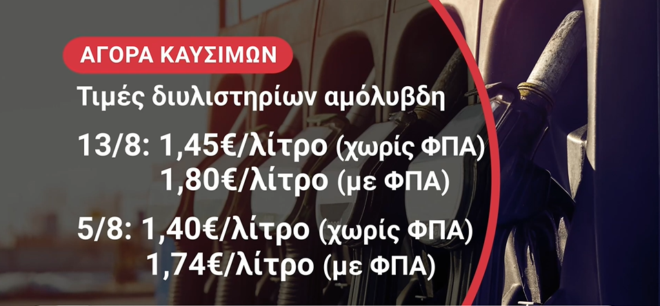 Καύσιμα: Νέα άνοδος από τα διυλιστήρια – Καλπάζει η τιμή του φυσκού αερίου ενώ υποχωρεί η τιμή του ηλεκτρικού ρεύματος