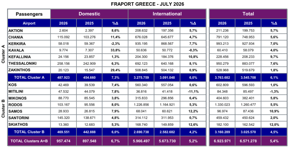 Fraport Greece: Άλμα +5,4% και 20,5 εκατ. επιβάτες στο 7μηνο