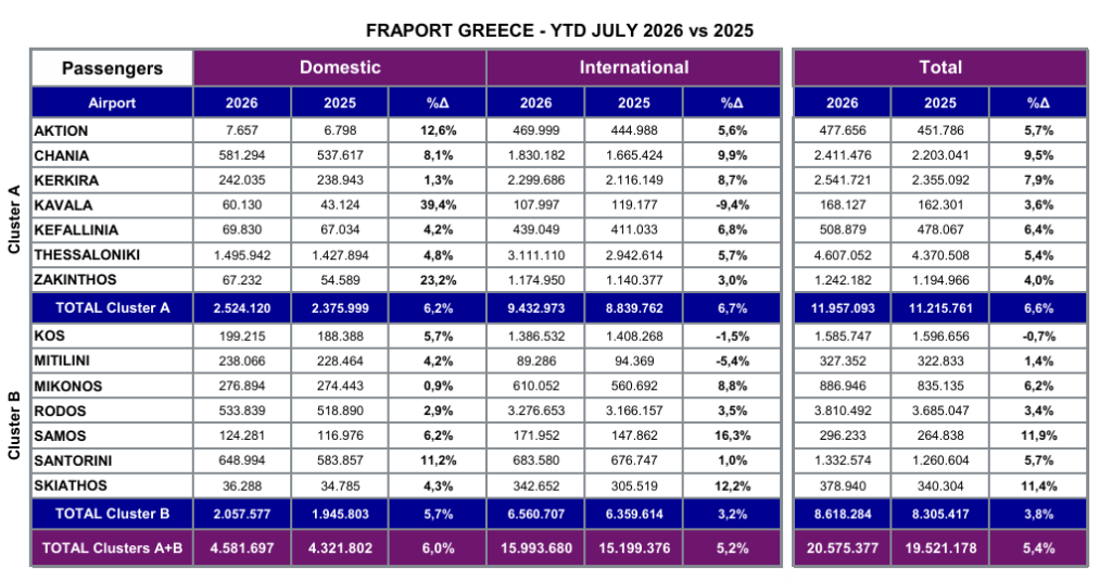 Fraport Greece: Άλμα +5,4% και 20,5 εκατ. επιβάτες στο 7μηνο