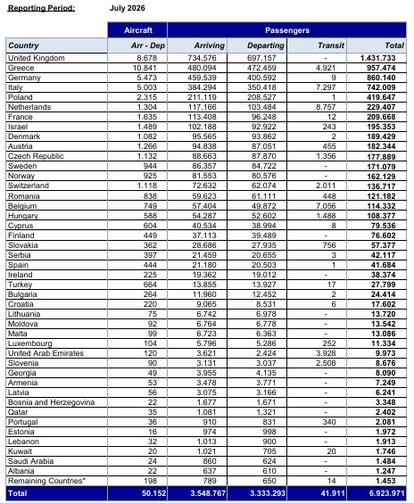 Fraport Greece: Άλμα +5,4% και 20,5 εκατ. επιβάτες στο 7μηνο