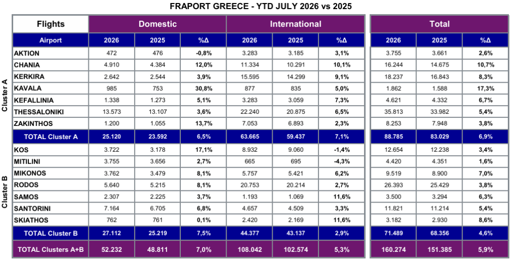 Fraport Greece: Άλμα +5,4% και 20,5 εκατ. επιβάτες στο 7μηνο
