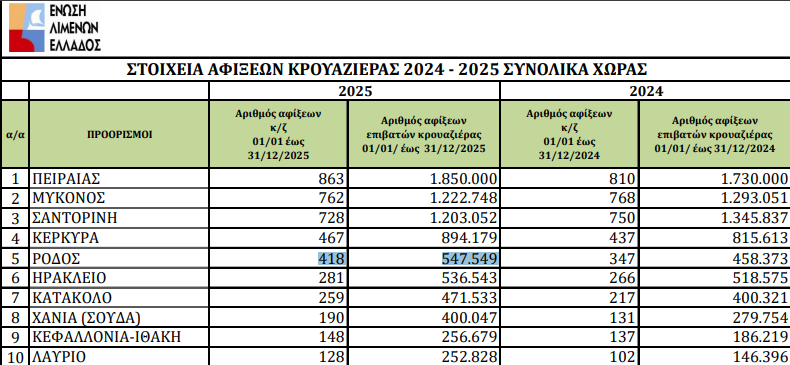 Ελληνική κρουαζιέρα: Ιστορικό ρεκόρ επιβατών το 2025 και οι αυξητικές τάσεις για το 2026