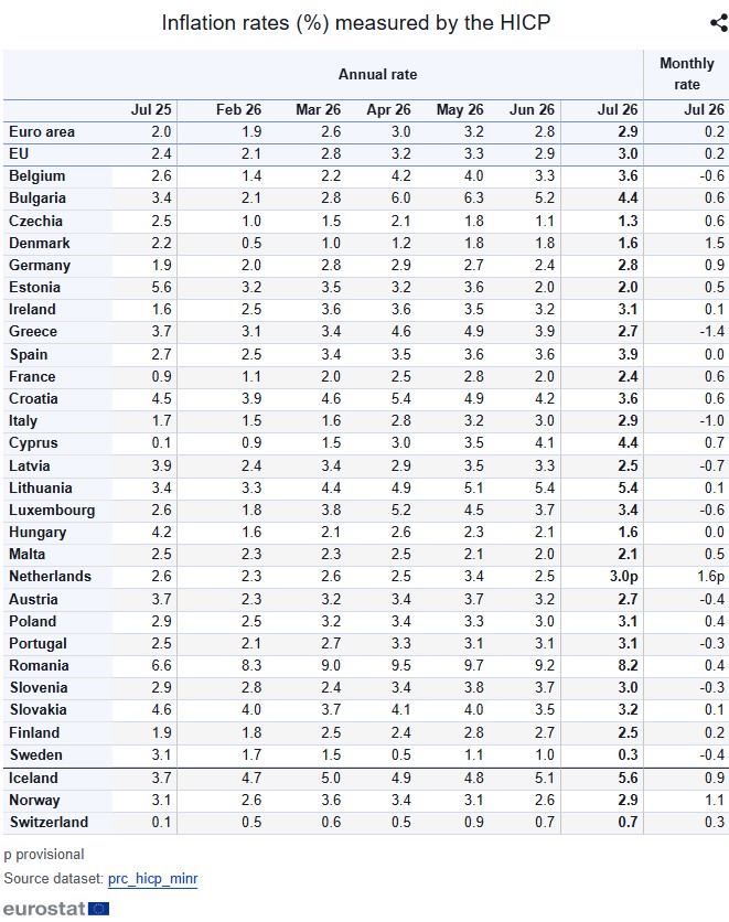 Κάτω από τον μέσο ευρωπαϊκό όρο ο πληθωρισμός στην Ελλάδα τον Ιούλιο