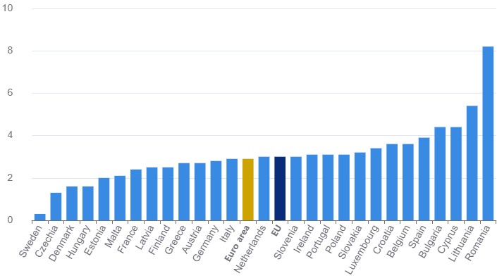 Κάτω από τον μέσο ευρωπαϊκό όρο ο πληθωρισμός στην Ελλάδα τον Ιούλιο