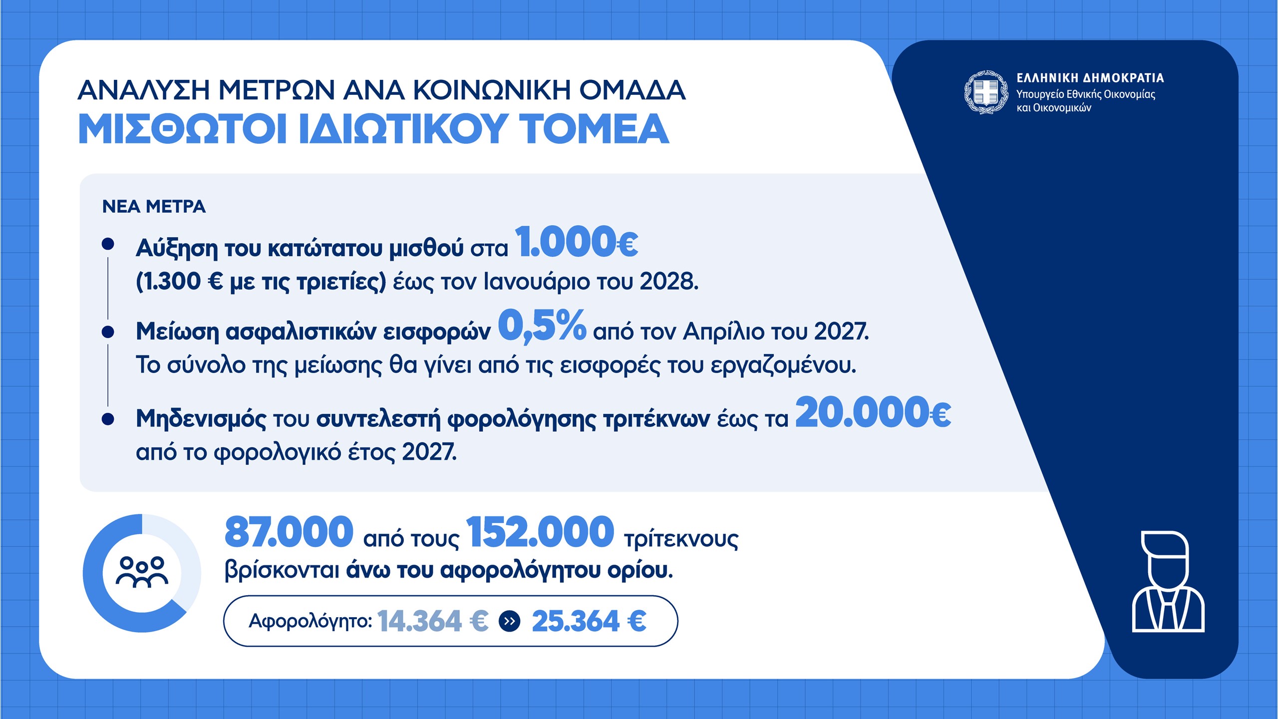 Οικονομικά μέτρα ΔΕΘ: Πώς αυξάνεται ο μισθός για ελεύθερους επαγγελματίες, συνταξιούχους, δημοσίους υπαλλήλους και αγρότες – Πίνακες και παραδείγματα