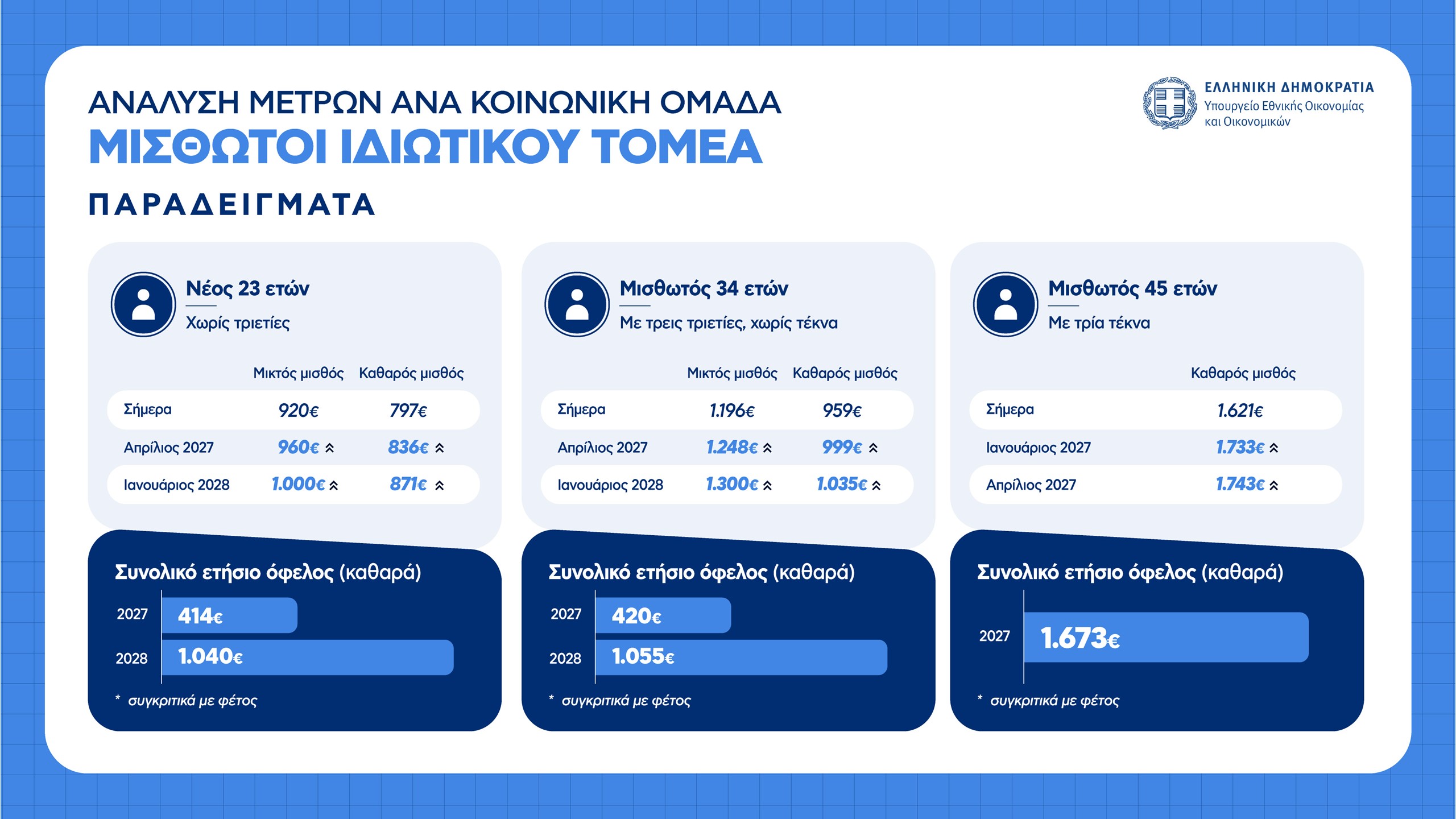 Οικονομικά μέτρα ΔΕΘ: Πώς αυξάνεται ο μισθός για ελεύθερους επαγγελματίες, συνταξιούχους, δημοσίους υπαλλήλους και αγρότες – Πίνακες και παραδείγματα