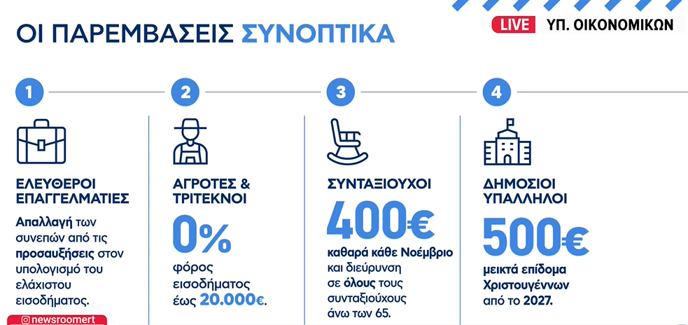 Η εξειδίκευση του πακέτου μέτρων 2,2 δισ. ευρώ από το οικονομικό επιτελείο: Αναλυτικά οι αλλαγές σε ελ. επαγγελματίες, αγρότες, τρίτεκνους και συνταξιούχους