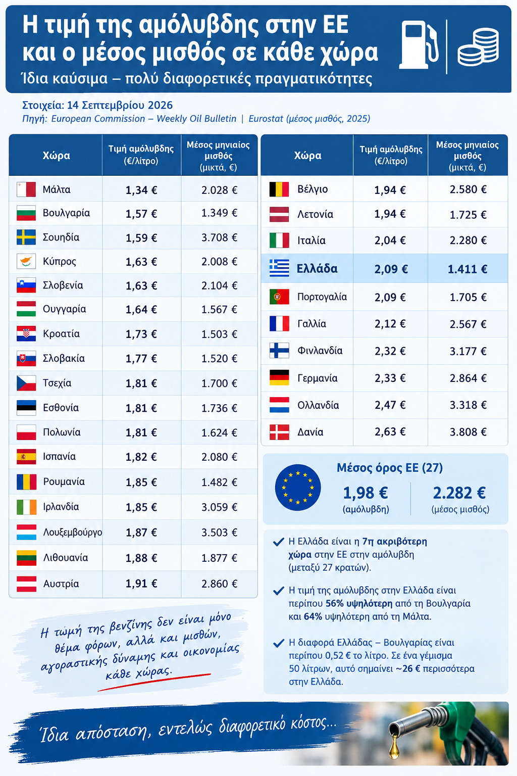 ΣΥΡΙΖΑ: Η Ελλάδα βρίσκεται σταθερά στις ακριβότερες χώρες της Ευρώπης στα καύσιμα, και πολύ χαμηλά στους μισθούς