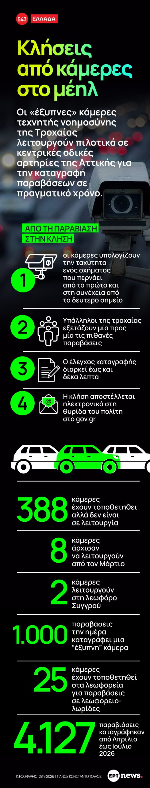 Infografic: Κλήσεις από κάμερες στο μέηλ
