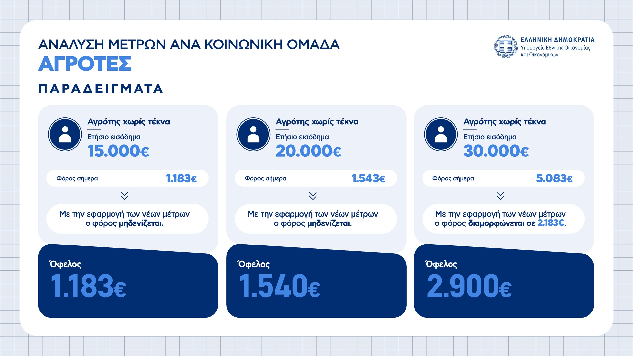 Οικονομικά μέτρα ΔΕΘ: Πώς αυξάνεται ο μισθός για ελεύθερους επαγγελματίες, συνταξιούχους, δημοσίους υπαλλήλους και αγρότες – Πίνακες και παραδείγματα