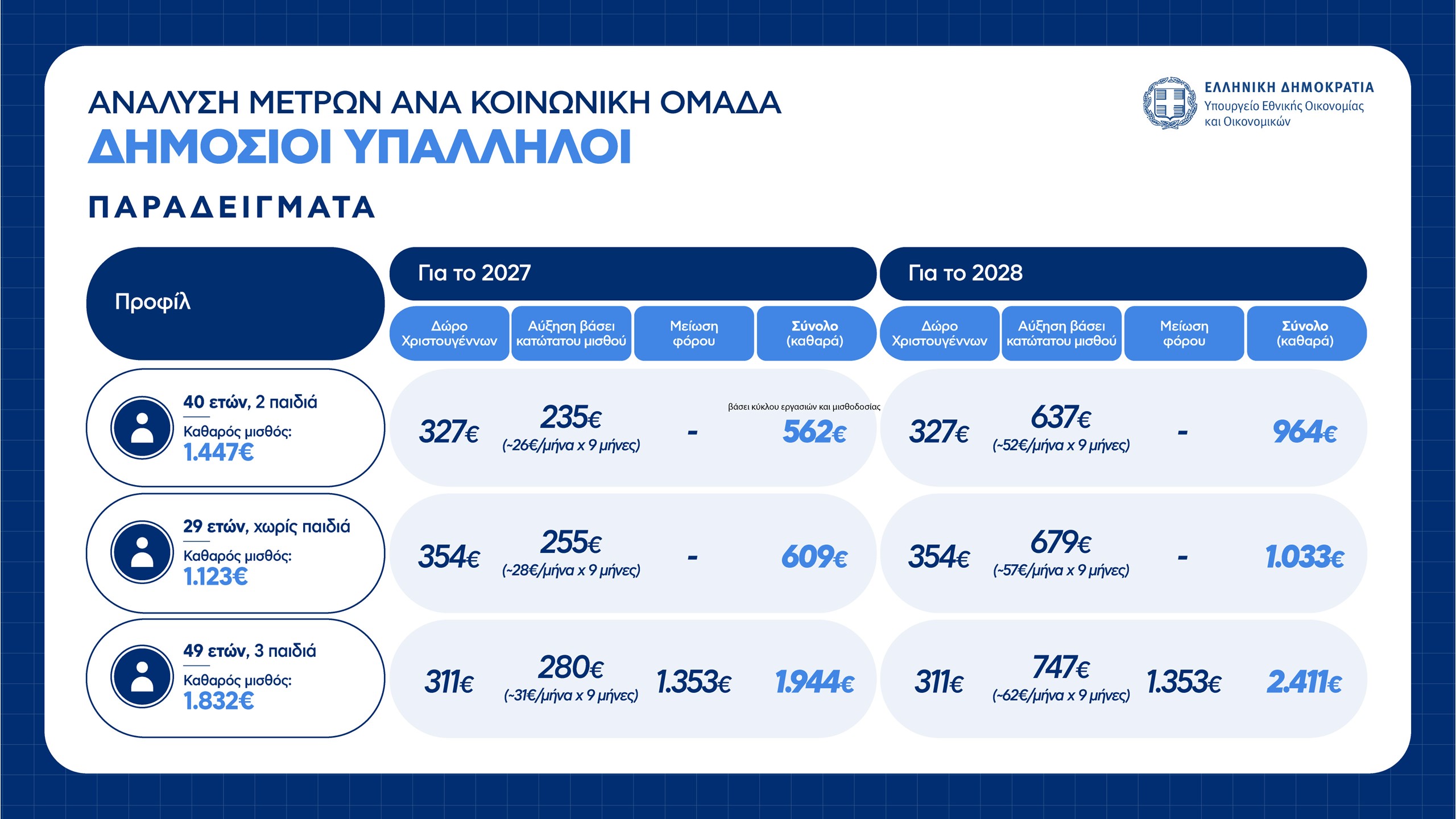 Οικονομικά μέτρα ΔΕΘ: Πώς αυξάνεται ο μισθός για ελεύθερους επαγγελματίες, συνταξιούχους, δημοσίους υπαλλήλους και αγρότες – Πίνακες και παραδείγματα