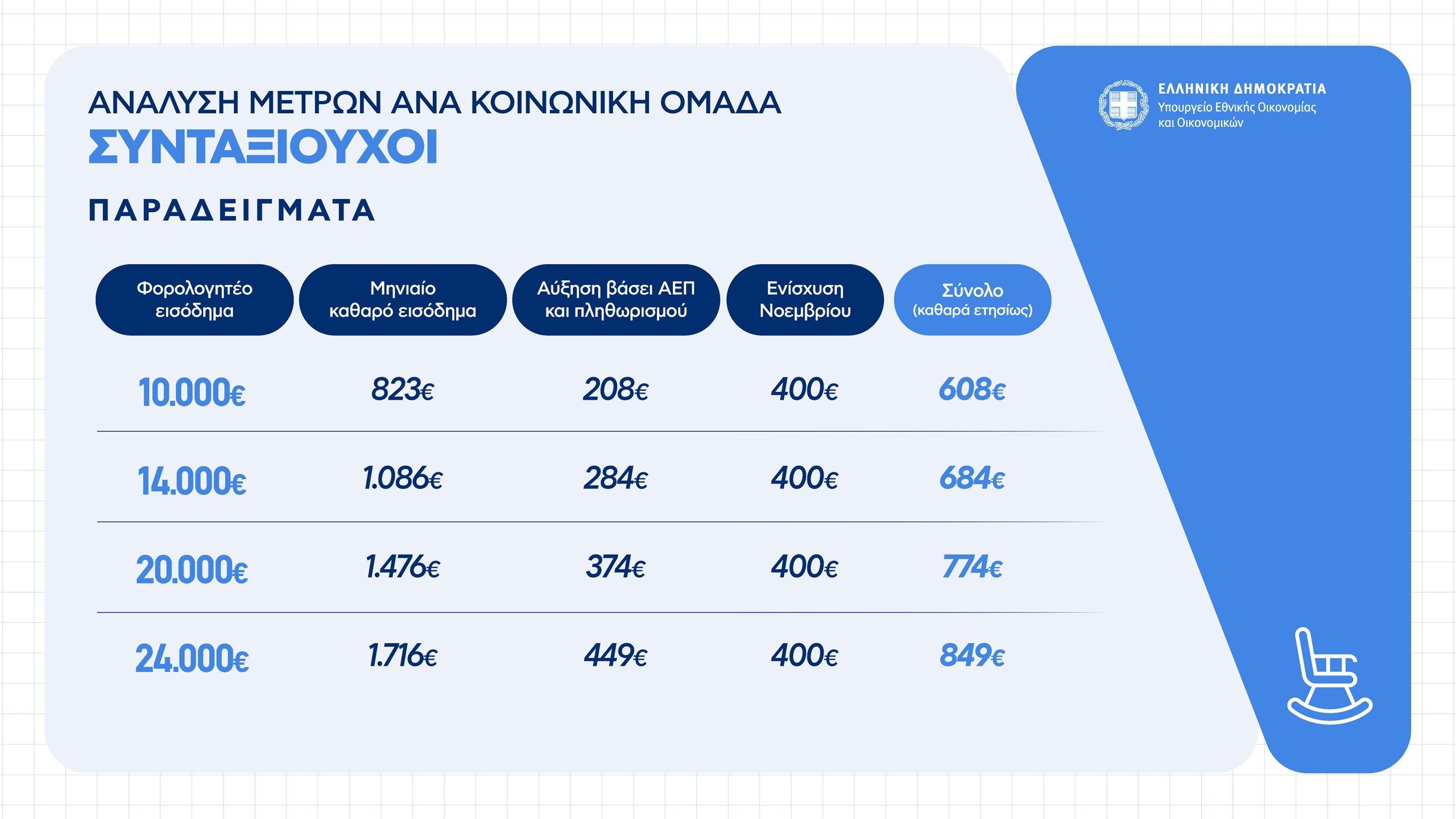 Οικονομικά μέτρα ΔΕΘ: Πώς αυξάνεται ο μισθός για ελεύθερους επαγγελματίες, συνταξιούχους, δημοσίους υπαλλήλους και αγρότες – Πίνακες και παραδείγματα