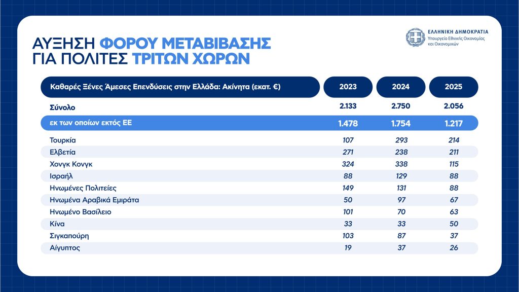 Η εξειδίκευση για απαλλαγή προσαυξήσεων σε ελεύθερους επαγγελματίες, κατάργηση τέλους επιτηδεύματος, μείωση προκαταβολής φόρου – Πίνακες και παραδείγματα
