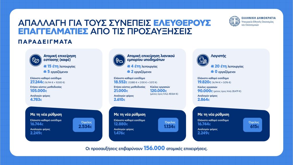 Η εξειδίκευση για απαλλαγή προσαυξήσεων σε ελεύθερους επαγγελματίες, κατάργηση τέλους επιτηδεύματος, μείωση προκαταβολής φόρου – Πίνακες και παραδείγματα
