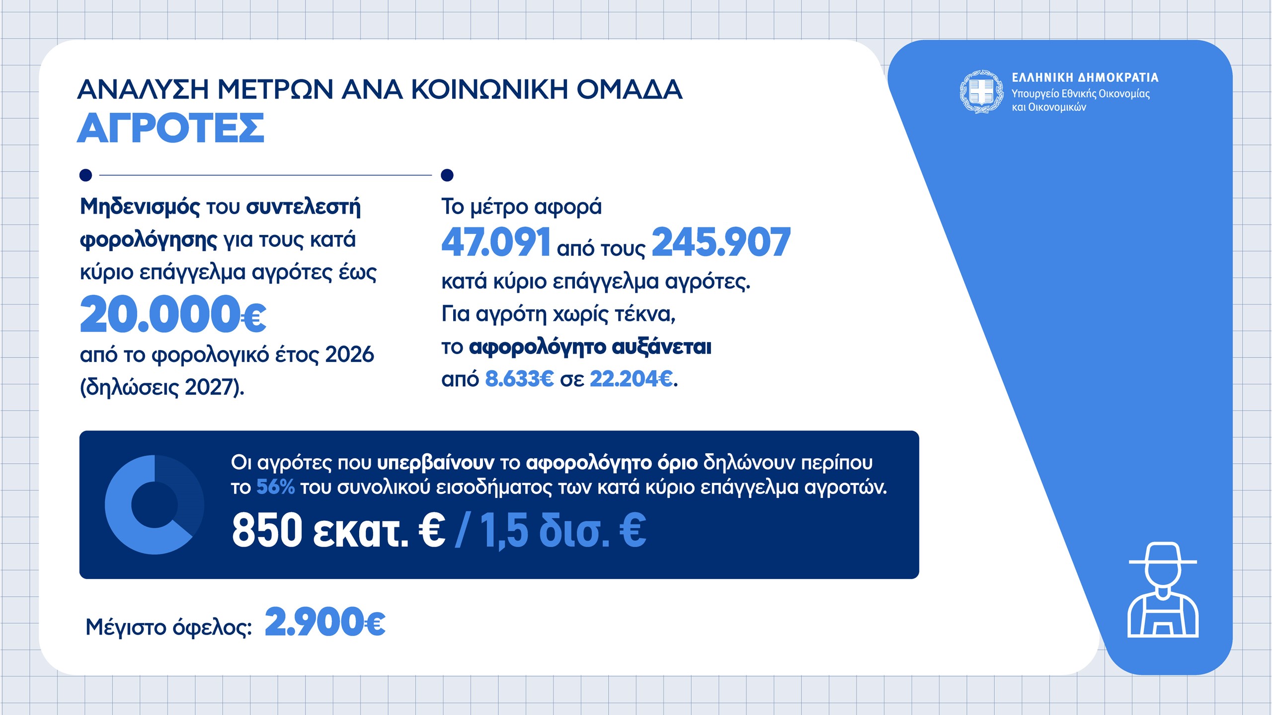 Οικονομικά μέτρα ΔΕΘ: Πώς αυξάνεται ο μισθός για ελεύθερους επαγγελματίες, συνταξιούχους, δημοσίους υπαλλήλους και αγρότες – Πίνακες και παραδείγματα