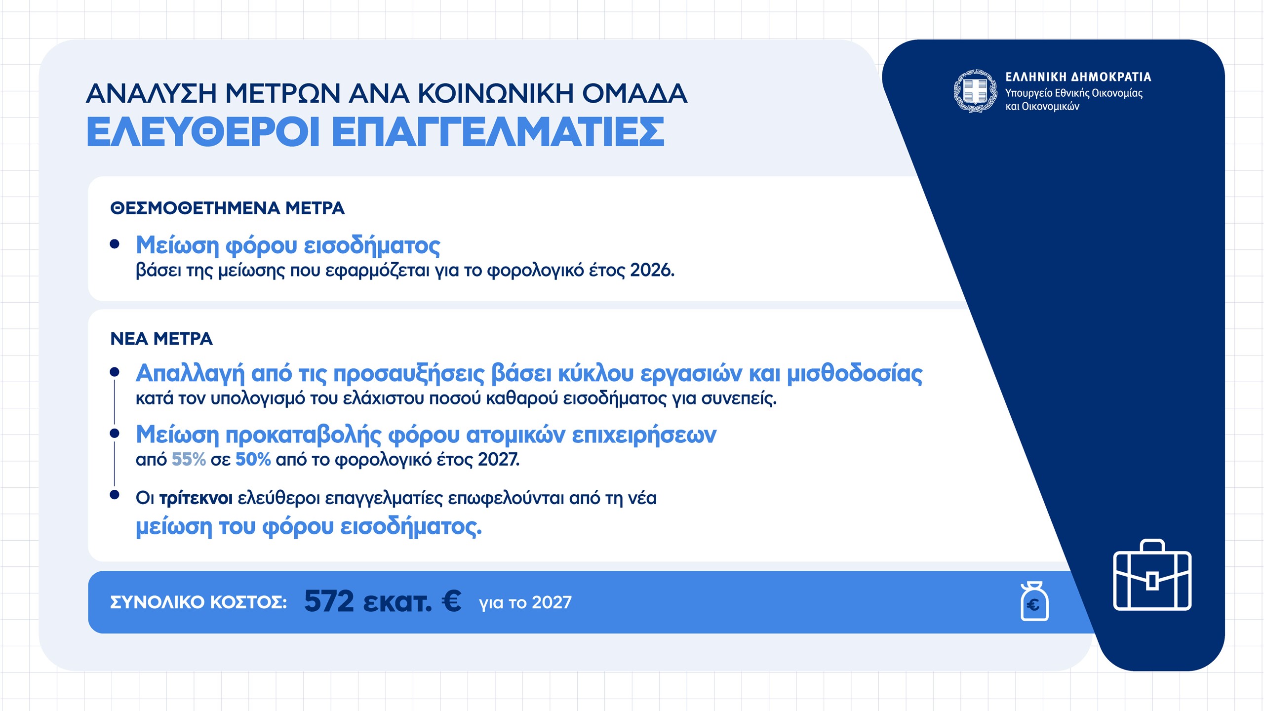 Οικονομικά μέτρα ΔΕΘ: Πώς αυξάνεται ο μισθός για ελεύθερους επαγγελματίες, συνταξιούχους, δημοσίους υπαλλήλους και αγρότες – Πίνακες και παραδείγματα