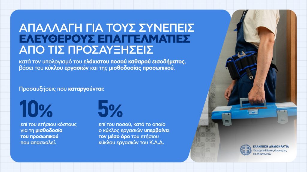 Η εξειδίκευση για απαλλαγή προσαυξήσεων σε ελεύθερους επαγγελματίες, κατάργηση τέλους επιτηδεύματος, μείωση προκαταβολής φόρου – Πίνακες και παραδείγματα