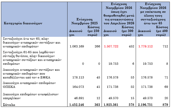 Συνταξιούχοι: Πόσα χρήματα θα πάρουν το 2026 και το 2027 – Η ενίσχυση των 400 ευρώ και οι αυξήσεις στις συντάξεις