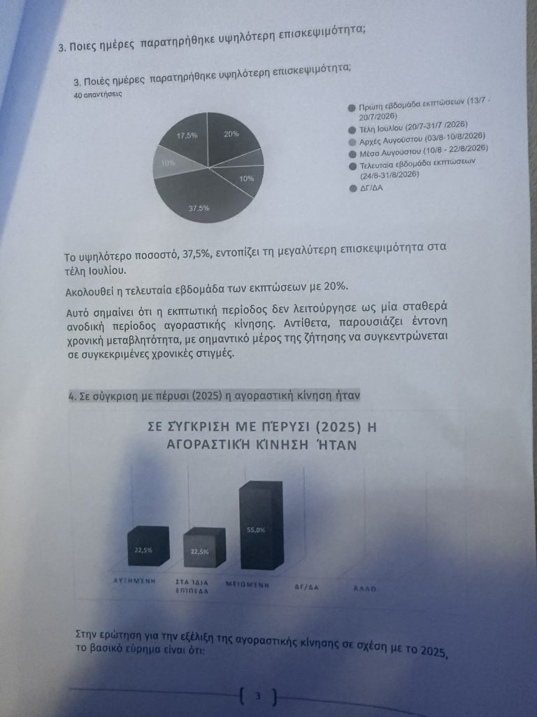 Θερινές εκπτώσεις στον Βόλο: Μειωμένη κίνηση για το 55% των επιχειρήσεων