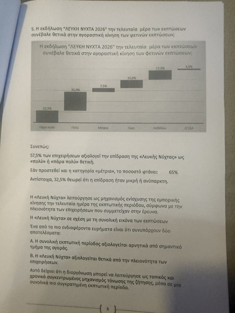 Θερινές εκπτώσεις στον Βόλο: Μειωμένη κίνηση για το 55% των επιχειρήσεων