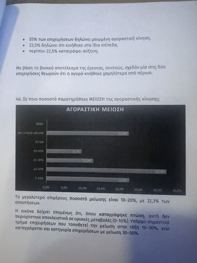 Θερινές εκπτώσεις στον Βόλο: Μειωμένη κίνηση για το 55% των επιχειρήσεων