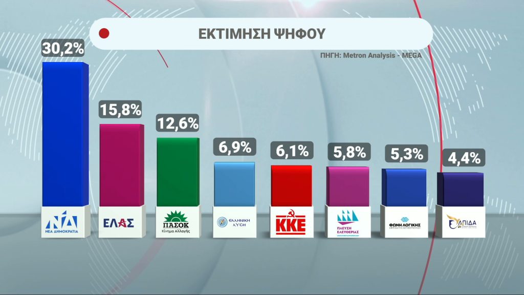 Δημοσκόπηση Metron Analysis: Προβάδισμα της ΝΔ έναντι της ΕΛ.Α.Σ – Τρίτο το ΠΑΣΟΚ