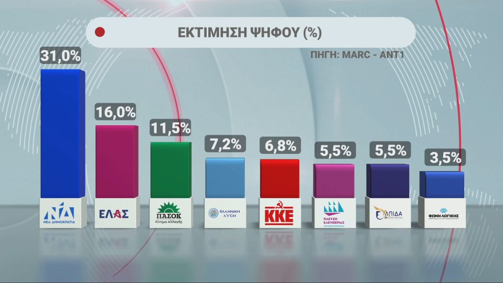 Σταθερό προβάδισμα ΝΔ σε δύο νέες δημοσκοπήσεις της Marc και της MRB – Δεύτερη η ΕΛ.Α.Σ, τρίτο το ΠΑΣΟΚ