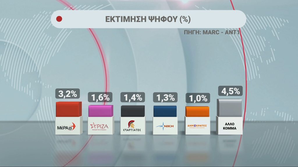 Σταθερό προβάδισμα ΝΔ σε δύο νέες δημοσκοπήσεις της Marc και της MRB – Δεύτερη η ΕΛ.Α.Σ, τρίτο το ΠΑΣΟΚ