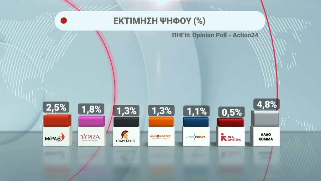Δημοσκόπηση Opinion Poll: Προβάδισμα ΝΔ με 12,5 μονάδες έναντι της ΕΛ.Α.Σ