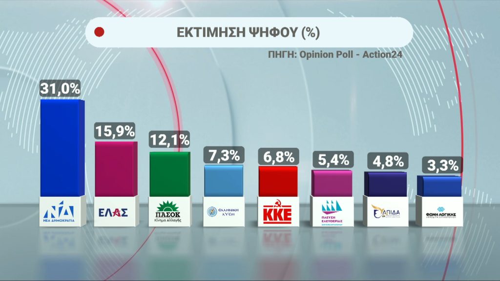 Δημοσκόπηση Opinion Poll: Προβάδισμα ΝΔ με 12,5 μονάδες έναντι της ΕΛ.Α.Σ