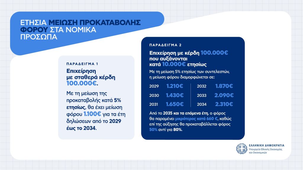 Η εξειδίκευση για απαλλαγή προσαυξήσεων σε ελεύθερους επαγγελματίες, κατάργηση τέλους επιτηδεύματος, μείωση προκαταβολής φόρου – Πίνακες και παραδείγματα