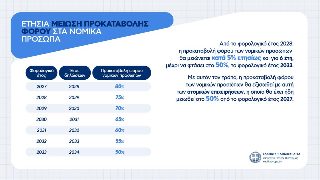 Η εξειδίκευση για απαλλαγή προσαυξήσεων σε ελεύθερους επαγγελματίες, κατάργηση τέλους επιτηδεύματος, μείωση προκαταβολής φόρου – Πίνακες και παραδείγματα