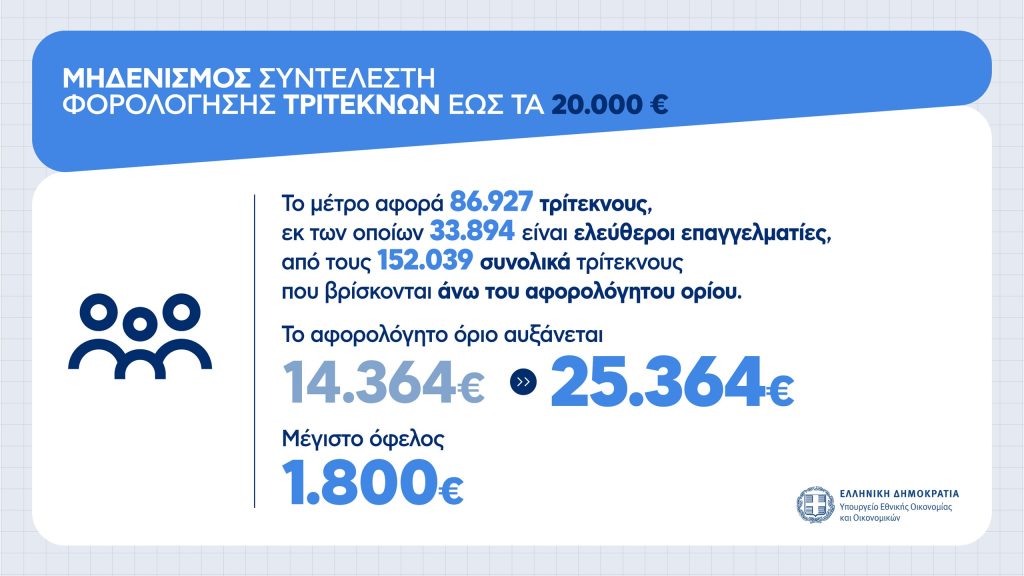 Η εξειδίκευση για απαλλαγή προσαυξήσεων σε ελεύθερους επαγγελματίες, κατάργηση τέλους επιτηδεύματος, μείωση προκαταβολής φόρου – Πίνακες και παραδείγματα