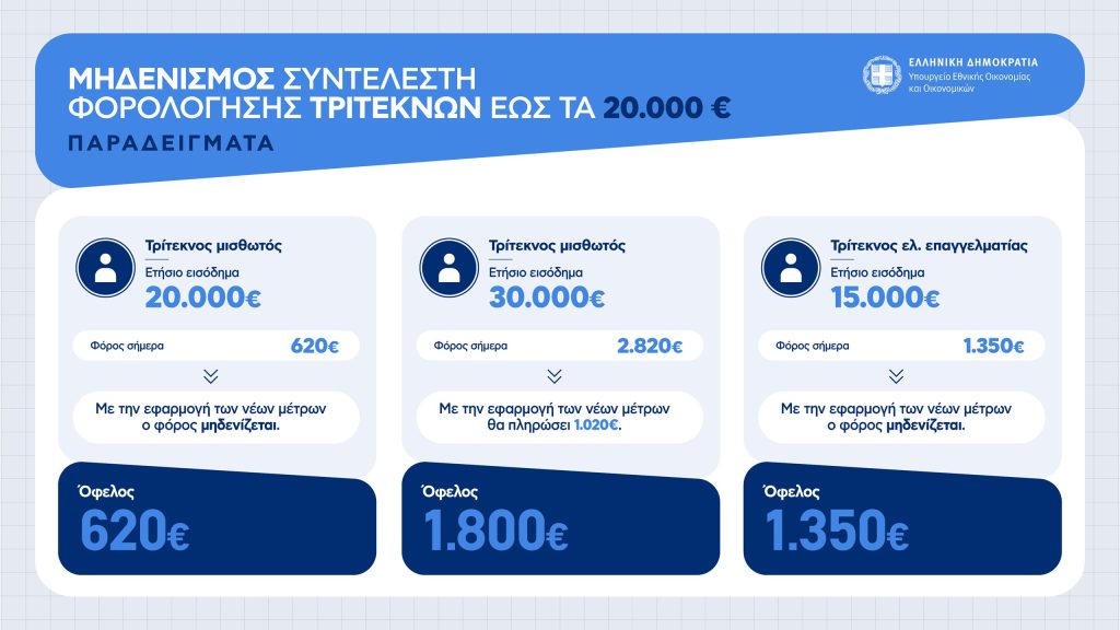 Η εξειδίκευση για απαλλαγή προσαυξήσεων σε ελεύθερους επαγγελματίες, κατάργηση τέλους επιτηδεύματος, μείωση προκαταβολής φόρου – Πίνακες και παραδείγματα