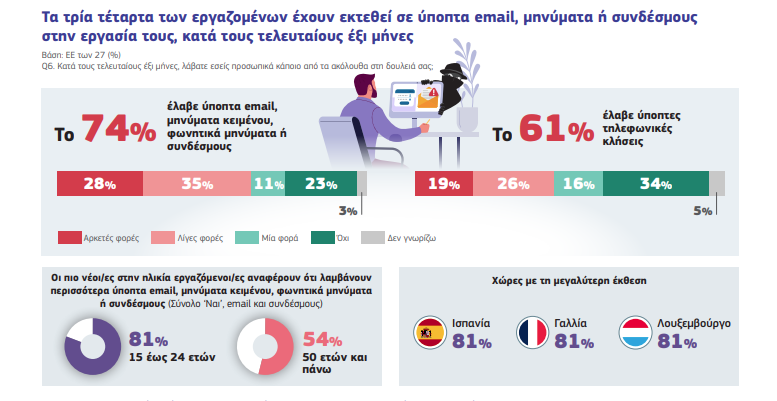 Έρευνα: Τρεις στους τέσσερις Ευρωπαίους εργαζόμενους στο στόχαστρο ύποπτων ηλεκτρονικών μηνυμάτων – Η Ελλάδα σε χαμηλή θέση στην κατάρτιση