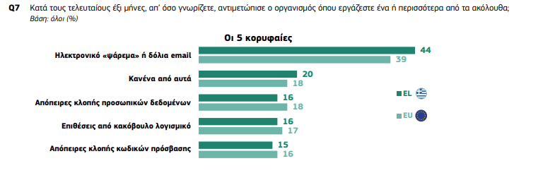 Έρευνα: Τρεις στους τέσσερις Ευρωπαίους εργαζόμενους στο στόχαστρο ύποπτων ηλεκτρονικών μηνυμάτων – Η Ελλάδα σε χαμηλή θέση στην κατάρτιση