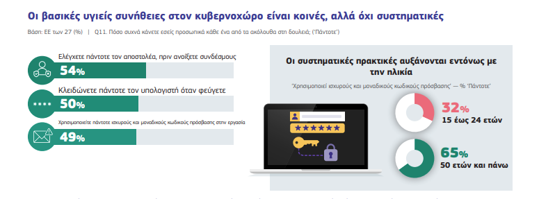 Έρευνα: Τρεις στους τέσσερις Ευρωπαίους εργαζόμενους στο στόχαστρο ύποπτων ηλεκτρονικών μηνυμάτων – Η Ελλάδα σε χαμηλή θέση στην κατάρτιση