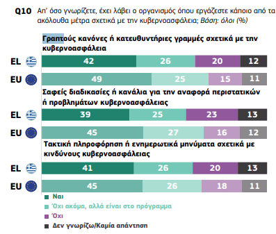 Έρευνα: Τρεις στους τέσσερις Ευρωπαίους εργαζόμενους στο στόχαστρο ύποπτων ηλεκτρονικών μηνυμάτων – Η Ελλάδα σε χαμηλή θέση στην κατάρτιση
