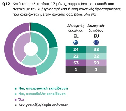 Έρευνα: Τρεις στους τέσσερις Ευρωπαίους εργαζόμενους στο στόχαστρο ύποπτων ηλεκτρονικών μηνυμάτων – Η Ελλάδα σε χαμηλή θέση στην κατάρτιση