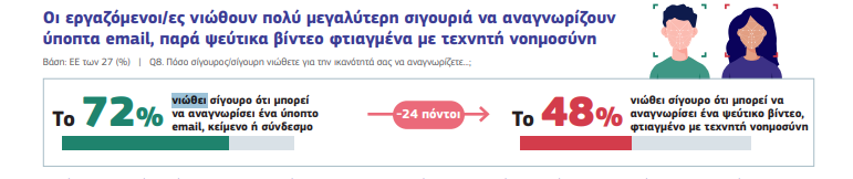 Έρευνα: Τρεις στους τέσσερις Ευρωπαίους εργαζόμενους στο στόχαστρο ύποπτων ηλεκτρονικών μηνυμάτων – Η Ελλάδα σε χαμηλή θέση στην κατάρτιση