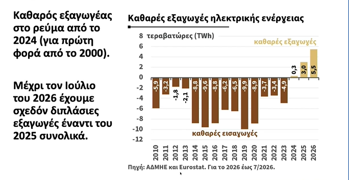Live η εξειδίκευση των μέτρων για τη μείωση του ενεργειακού κόστους