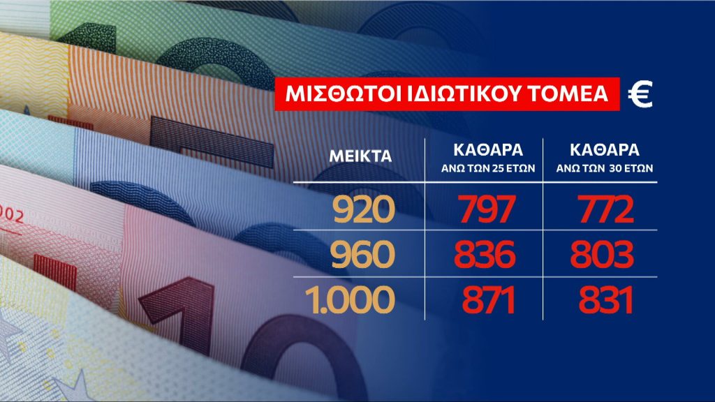Το «καλάθι» της ΔΕΘ: Τι αλλάζει σε μισθούς, φόρους και συντάξεις – Αναλυτικά παραδείγματα