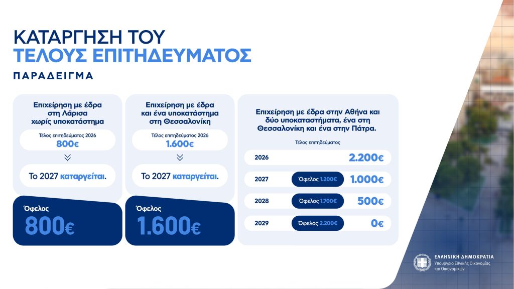 Η εξειδίκευση για απαλλαγή προσαυξήσεων σε ελεύθερους επαγγελματίες, κατάργηση τέλους επιτηδεύματος, μείωση προκαταβολής φόρου – Πίνακες και παραδείγματα