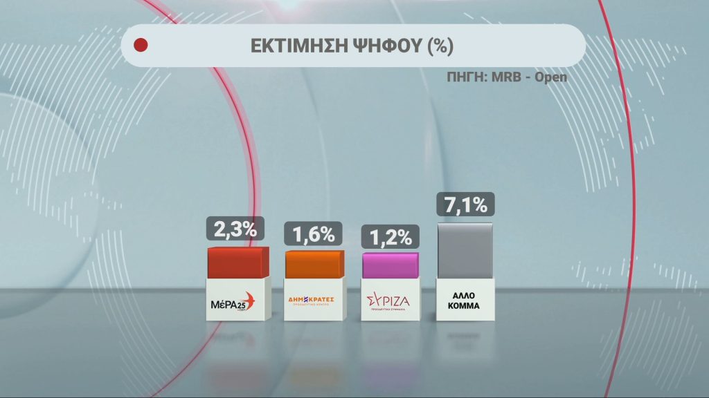 Σταθερό προβάδισμα ΝΔ σε δύο νέες δημοσκοπήσεις της Marc και της MRB – Δεύτερη η ΕΛ.Α.Σ, τρίτο το ΠΑΣΟΚ