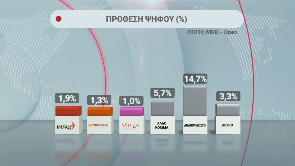 Σταθερό προβάδισμα ΝΔ σε δύο νέες δημοσκοπήσεις της Marc και της MRB – Δεύτερη η ΕΛ.Α.Σ, τρίτο το ΠΑΣΟΚ